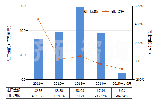 2011-2015年9月中國(guó)天然瀝青(地瀝青)(HS27149010)進(jìn)口總額及增速統(tǒng)計(jì) 2011-2015年9月中國(guó)天然瀝青(地瀝青)(HS27149010)進(jìn)口總額及增速統(tǒng)計(jì)